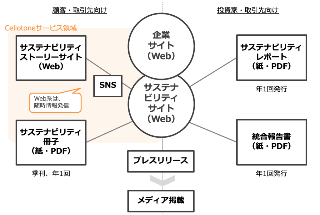 サステナビリティ・コミュニケーション・メディア