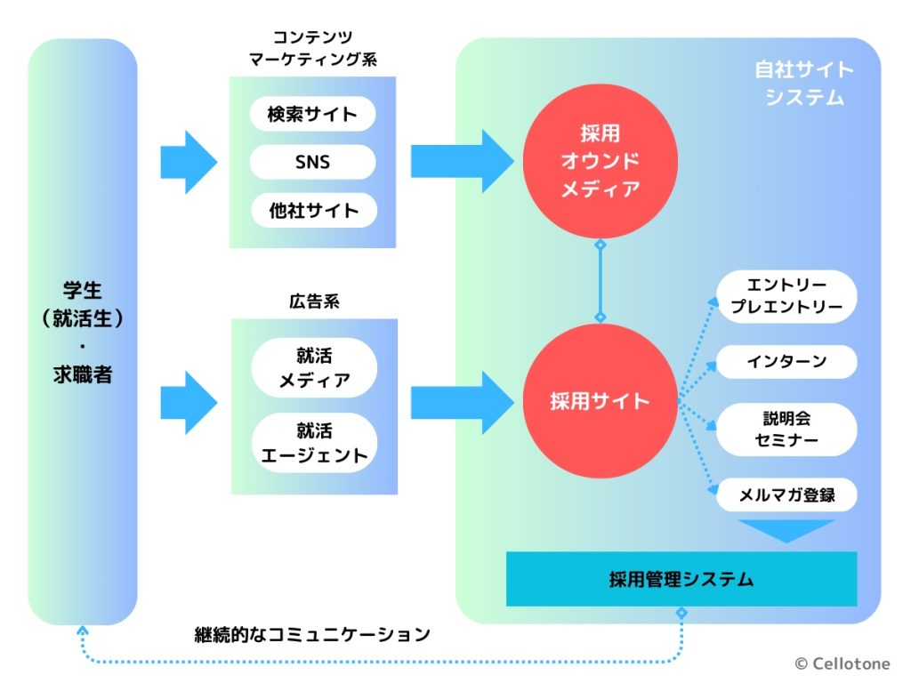 採用マーケティング概要