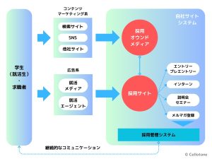 採用マーケティング概要